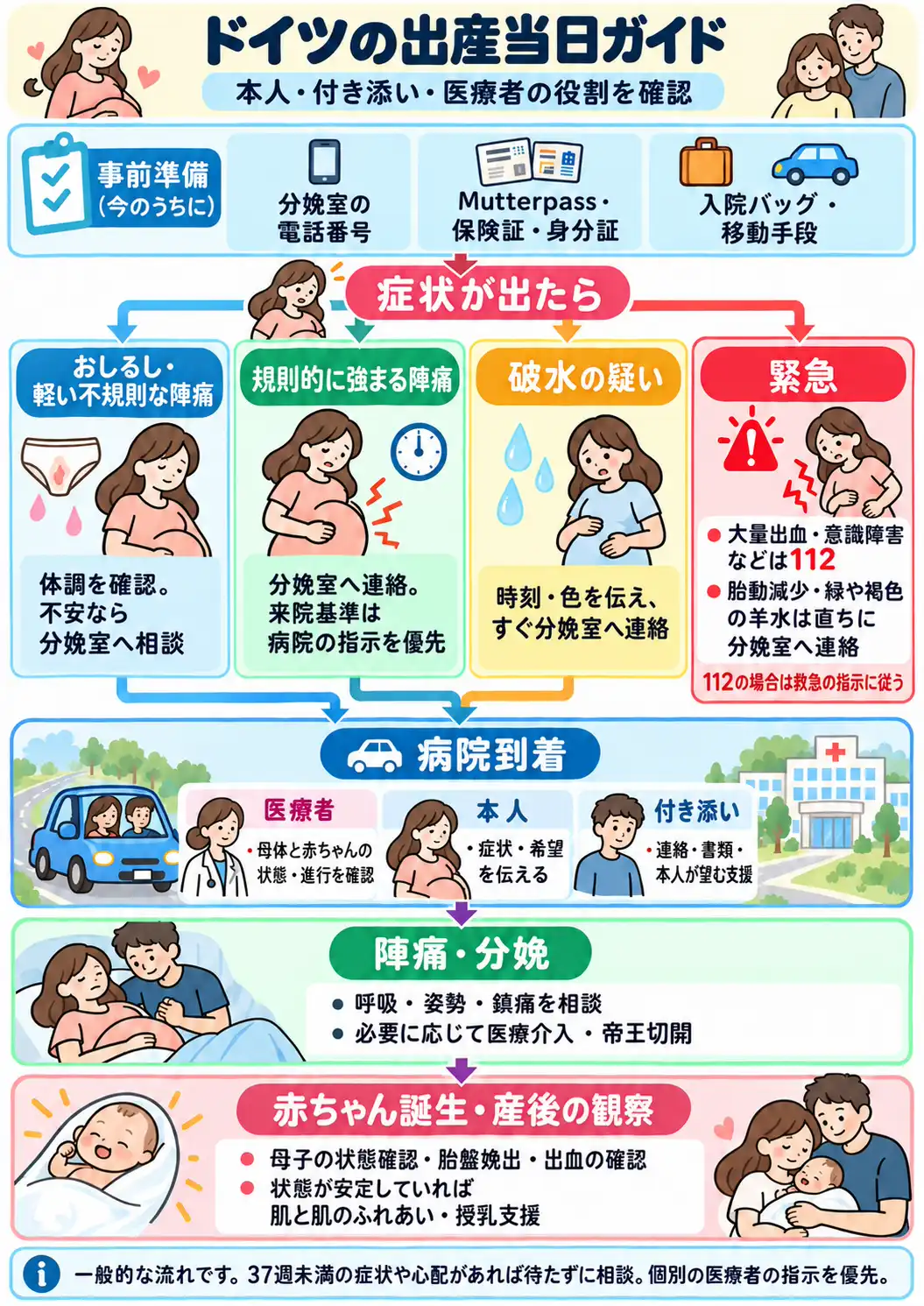 症状に気づいて分娩室または112に連絡し、病院で状態確認、分娩、産後の観察を受ける流れ