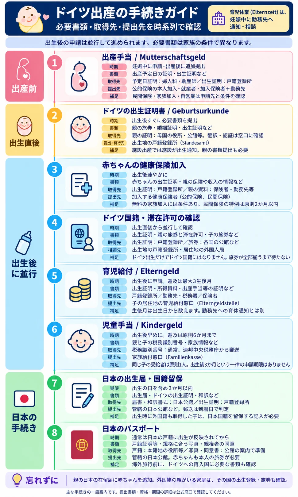 ドイツ出産の出産手当、出生証明書、子の保険、国籍と滞在許可、育児給付、児童手当、日本の出生届とパスポートについて、時期・書類・取得先・提出先を示す日本語図
