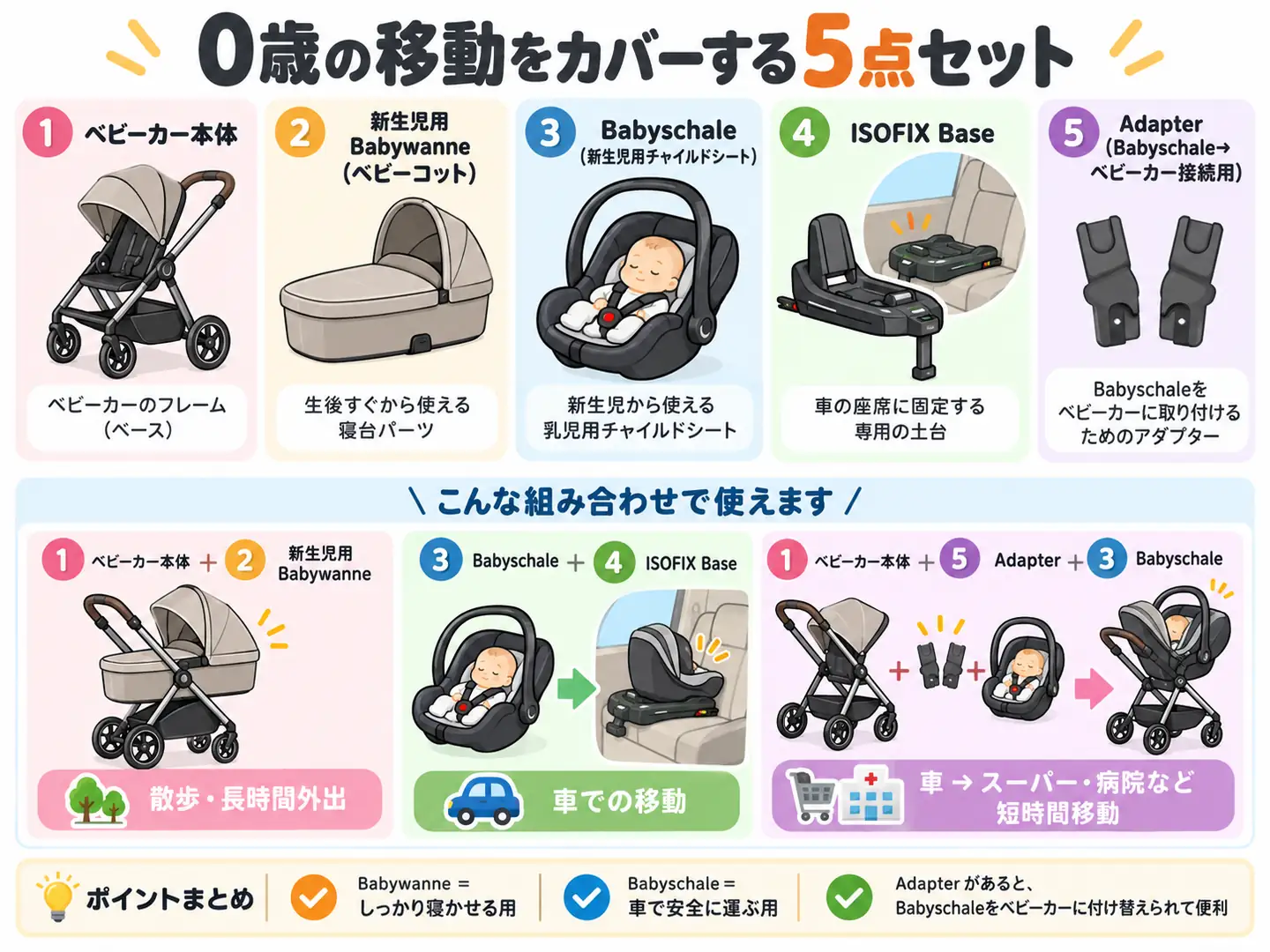 ベビーカー本体、ベビーコット、乳児用カーシート、車用ISOFIXベース、ベビーカー用アダプターの役割と3通りの組み合わせ