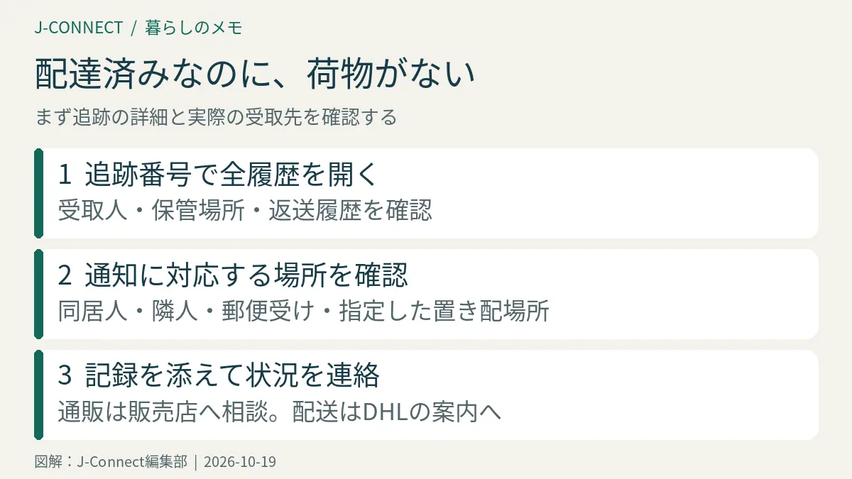 荷物がないときは追跡詳細、受取場所、販売店とDHLへの連絡の順で確認する