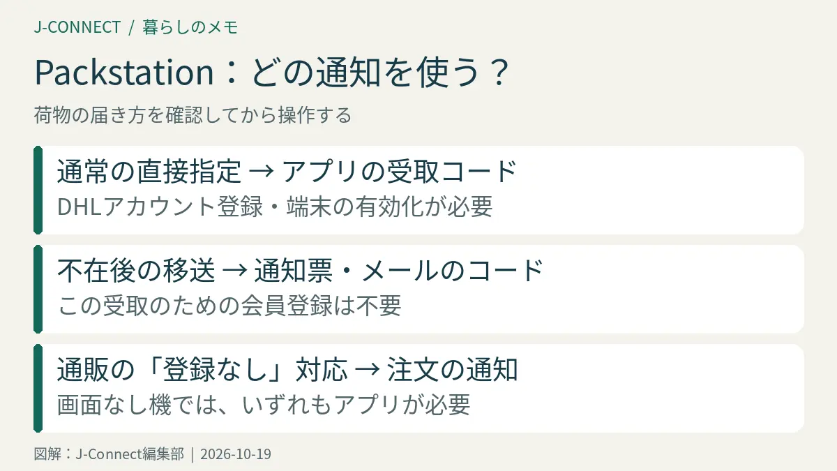 Packstationを直接指定した場合はアプリ、不在後に移された場合は通知のコードを確認する